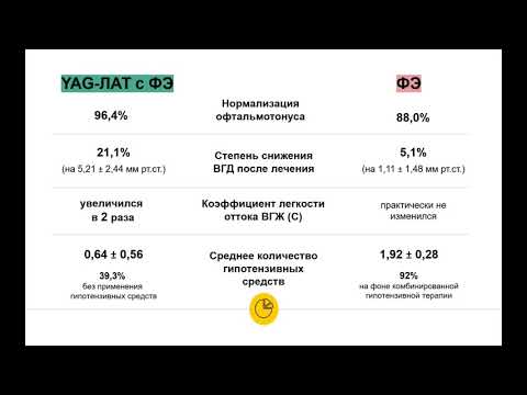 Видео: Секция "Глаукома. Диагностика и лечение нарушений гидродинамики"