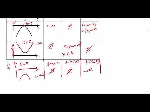 Видео: 8 класс Квадрат теңсіздік (графиктік тәсіл)