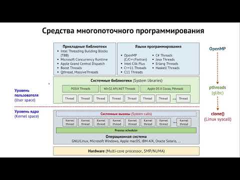 Видео: Лекция 4. Многопоточное программирование: POSIX Threads