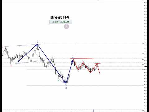 Видео: Волновой Анализ 12 Ноября