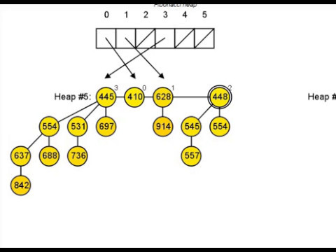 Видео: Фибоначчиевая куча
