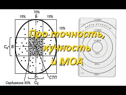 Видео: Ликбез: Кучность и точность, а также почему МОА это не самая лучшая метрика.