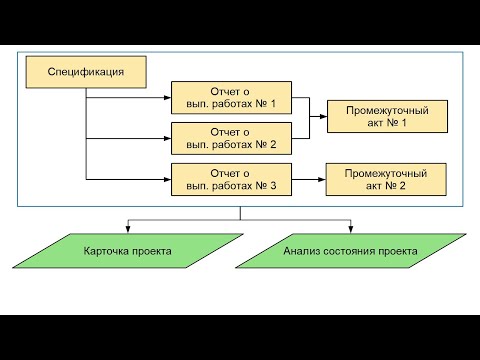 Видео: Важнейшие отчеты по проекту
