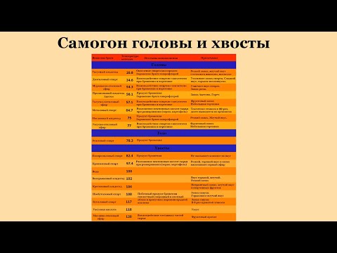 Видео: Самогон головы и хвосты.