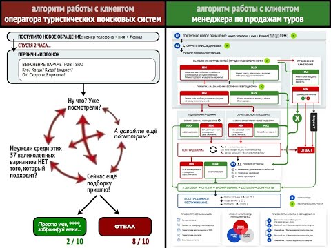 Видео: АЛГОРИТМ ДОВЕДЕНИЯ туриста ДО ПОКУПКИ