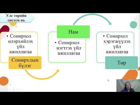 Видео: 11 Нийгэм Улс төр бүлэг сэдэв "Улс төрийн систем, түүний бүтэц, бүрэлдэхүүн"