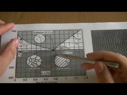 Видео: Металлургия стали 1 - железо, растворы, феррит, аустенит, цементит и перлит