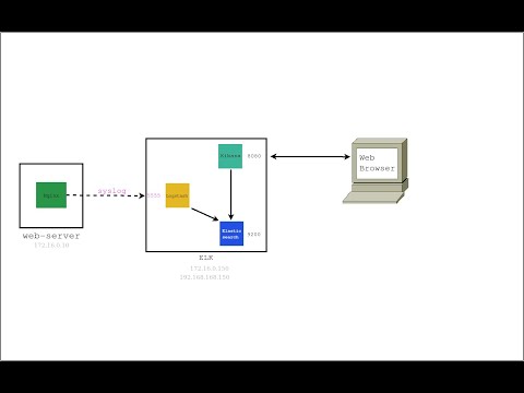 Видео: 4. Logstash - Отправка логов Nginx в Elasticsearch