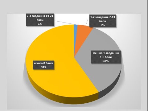 Видео: 93% відмінників не розв'язали жодного завдання олімпіади з математики! Привіт МОНу та МАНу!!!