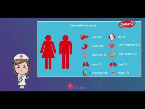 Видео: "ИХ ЭМЧ" эрүүл мэндийн нэвтрүүлэг: Улаан хоолойн хорт хавдар