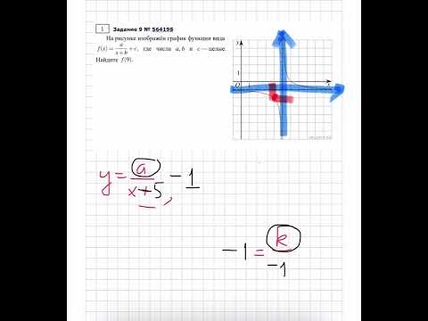 Видео: На рисунке изображён график функции вида