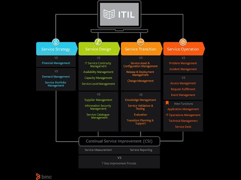 Видео: Изменение парадигмы и переход к ITIL V.3
