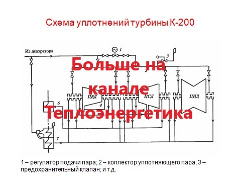 Видео: Уплотнения турбины