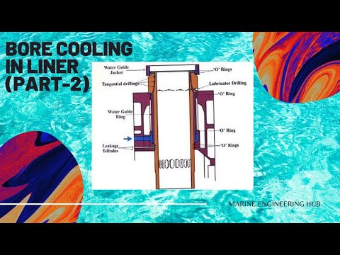 Видео: ОХЛАЖДЕНИЕ ЦИЛИНДРА|КОМПЛЕКТАЦИЯ ДВИГАТЕЛЯ SULZER & MAN B&W|