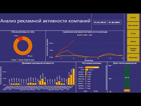 Видео: Отчет по рекламе - рекламная активность компаний (Power BI Dashboard)