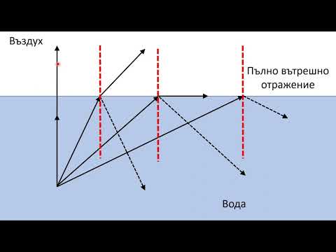 Видео: Какво е пълно вътрешно отражение. Прост оптичен експеримент с пълно вътрешно отражение.