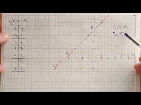 Видео: 7-алгебра. Есеп. Сызықтық функция графигінің координата осьтерімен қиылысу нүктелерін табу.