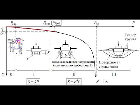 Видео: Лекция №7. Распределение  напряжений  по подошве фундамента.