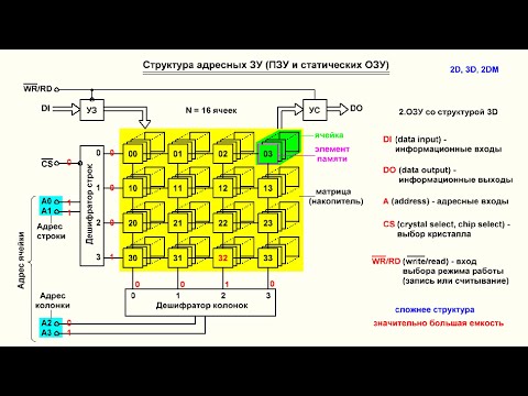 Видео: Видеоурок 4.49. Структура адресных статических ОЗУ и ПЗУ. Часть 2.