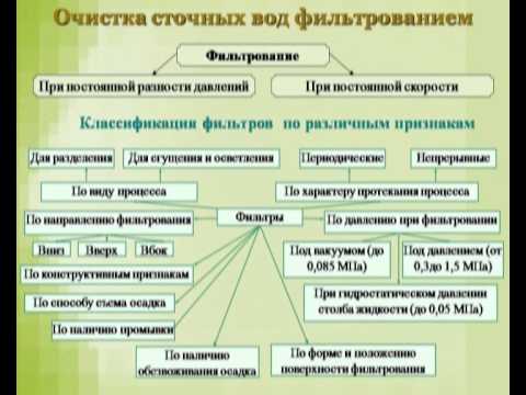 Видео: Промышленная экология - онлайн-лекция БГТУ им. В. Г. Шухова