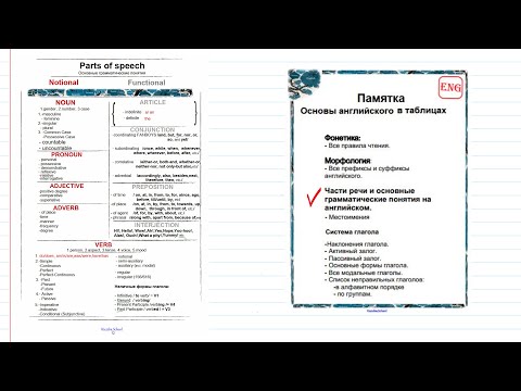 Видео: 4.Памятка. Части речи в английском. Краткий обзор