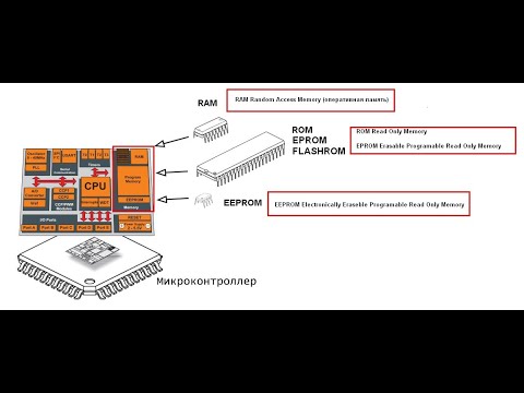 Видео: Виды памяти применяемой в блоках BMW DME/DDE