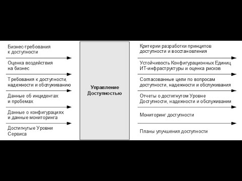 Видео: Управление доступностью. Часть 4