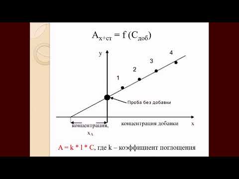 Видео: ААС  Метод добавок