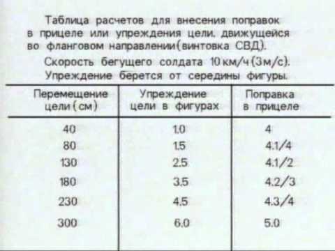Видео: 26 Искусство снайпера.Таблицы поправок при стрельбе.