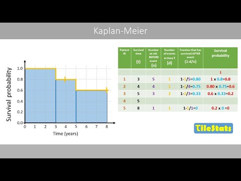 Видео: Кривая Каплана-Майера – объяснение