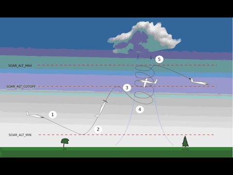 Видео: Soaring проверка функции автономного парения в ArduPilot при помощи симулятора.