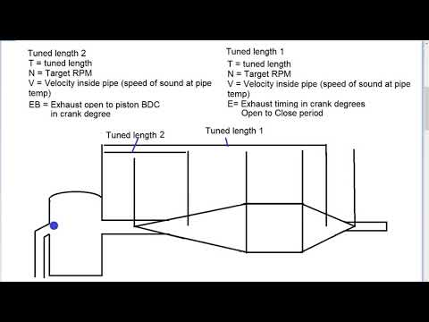 Видео: Две настроенные длины двухтактной камеры расширения, фотография формирования волны сжатия. E3