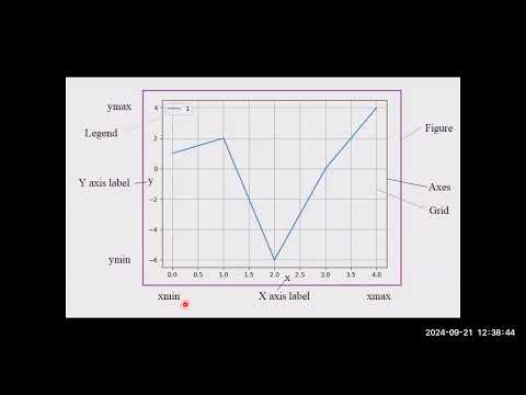 Видео: Лабораторна робота №2. Побудова графіків в пакеті Matplotlib.