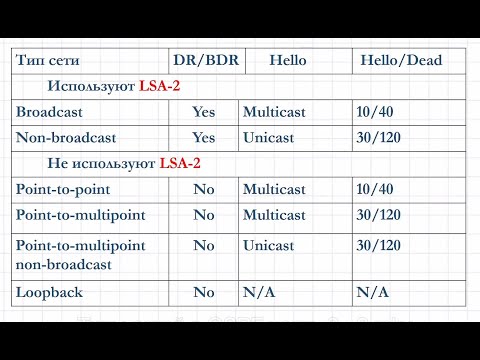 Видео: 1.8 OSPF. Типы сетей. Часть 2. Подробно о каждом типе сети в OSPF.