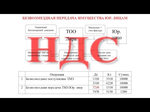 Видео: НДС при безвозмездной передаче запасов. Вырезка из семинара по форме 300.00.