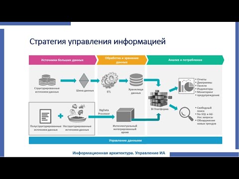 Видео: 3.Информационная Архитектуры предприятия.