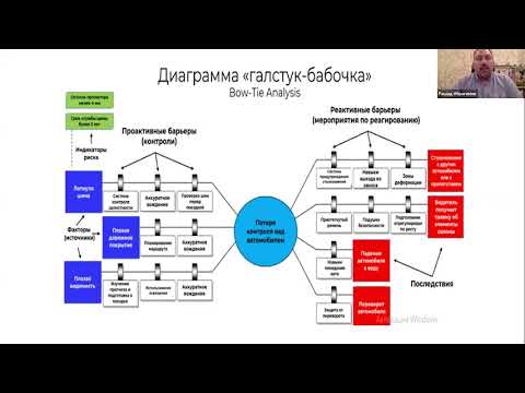 Видео: Моделирование рисков. Обзор Методик оценки риска по стандарту İSO 31010 часть 1