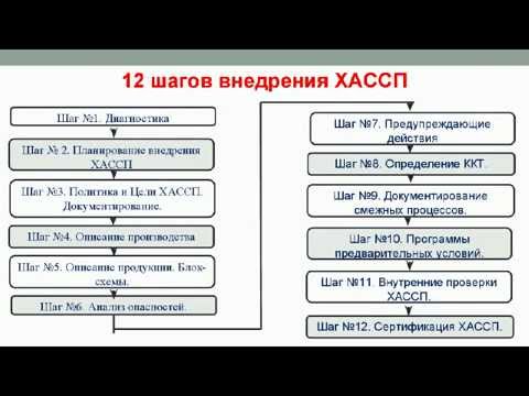 Видео: 12 шагов по внедрению ХАССП.