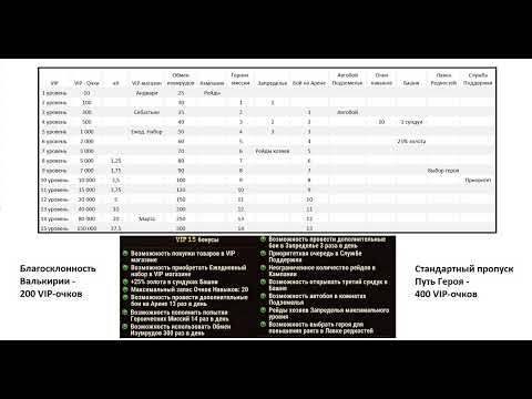 Видео: Хроники Хаоса. Мобильная. #504. VIP-уровни и VIP-очки