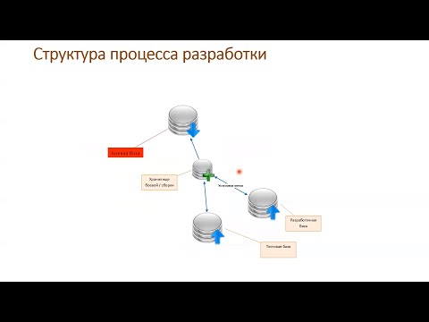 Видео: 8.2 Создание дополнительной службы кластера серверов 1С:Предприятие для тестового контура
