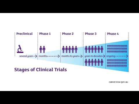 Видео: Экспериментальные клинические исследования: рандомизированные, фазы, виды контроля, плацебо