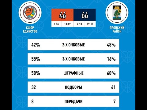 Видео: СШОР Единство [46:66] Пронский район 02-11-2025