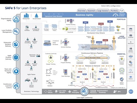 Видео: Краткий обзор фреймворка SAFe (Scaled Agile Framework)