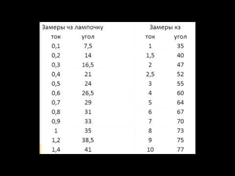 Видео: ДЛR#506. Угол магнитного поля (измерения)