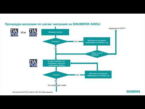 Видео: 5 Миграция проектов Sinumerik 840Dsl на Sinumerik ONE