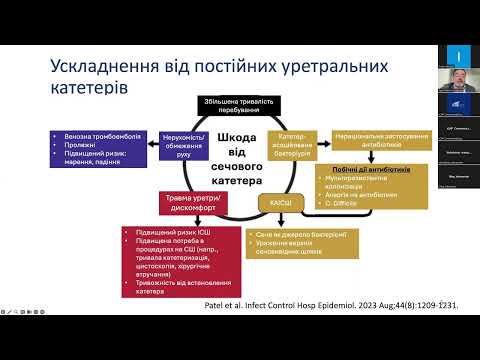 Видео: Визначення випадків та профілактика катетер-асоційованих інфекцій сечовивідних шляхів