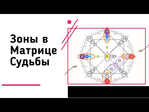 Видео: Зоны в Матрице судьбы. Личный квадрат