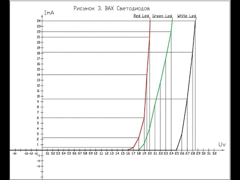 Видео: ВАХ Вольт амперная характеристика