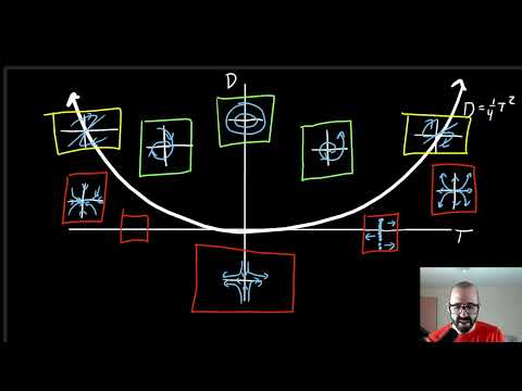 Видео: 3.7.5 Бифуркации и следоопределяющая плоскость