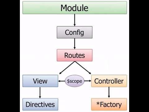 Видео: Как создать модуль в AngularJS